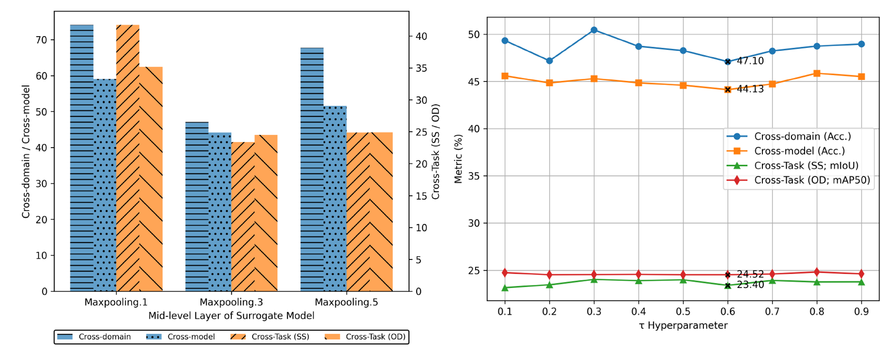 Different surrogate mid layer and tau