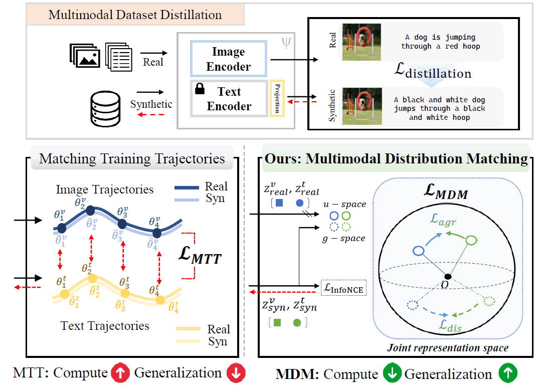 Figure 1: MDM vs MTT comparison