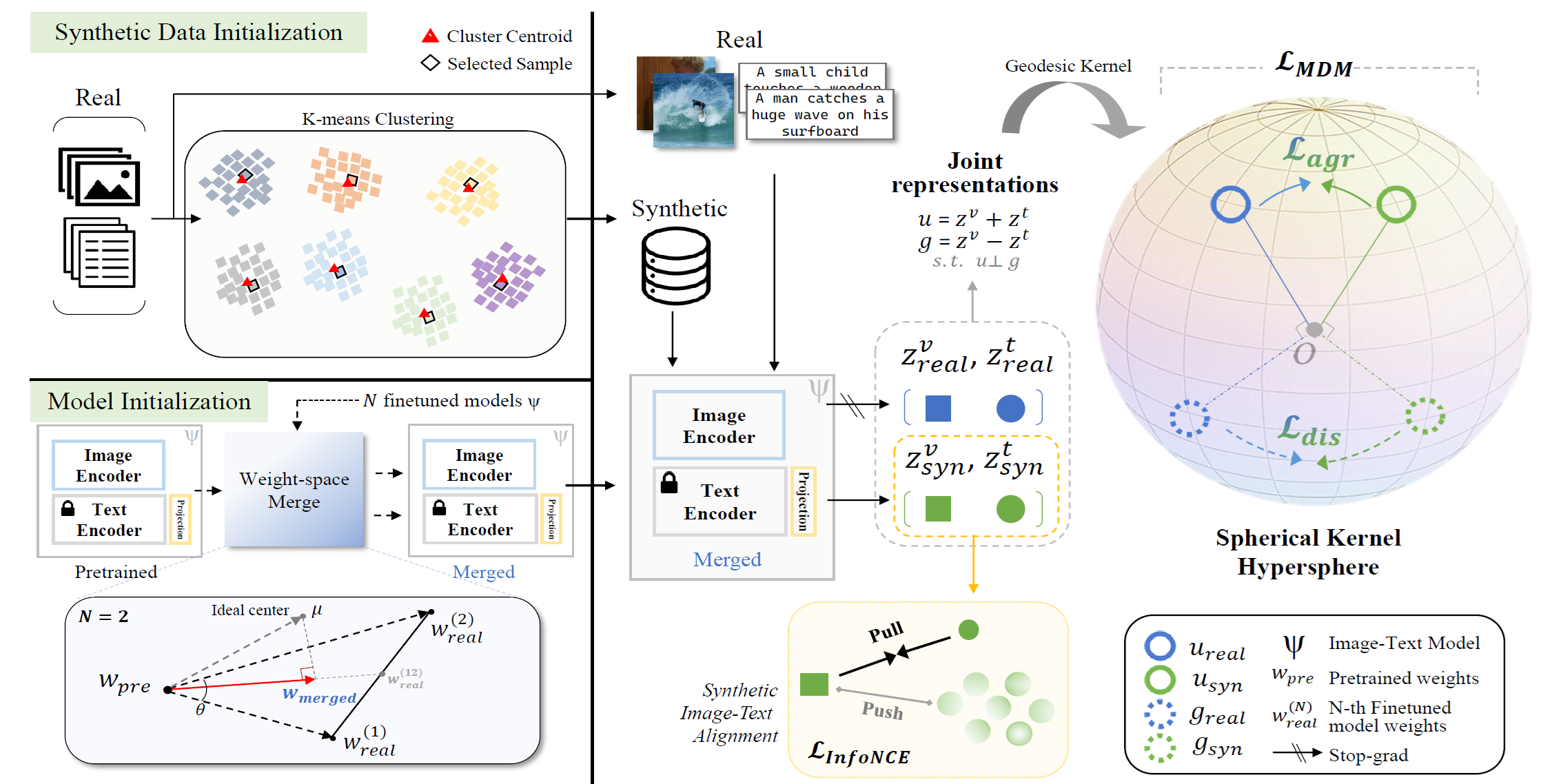 Figure 2: MDM framework