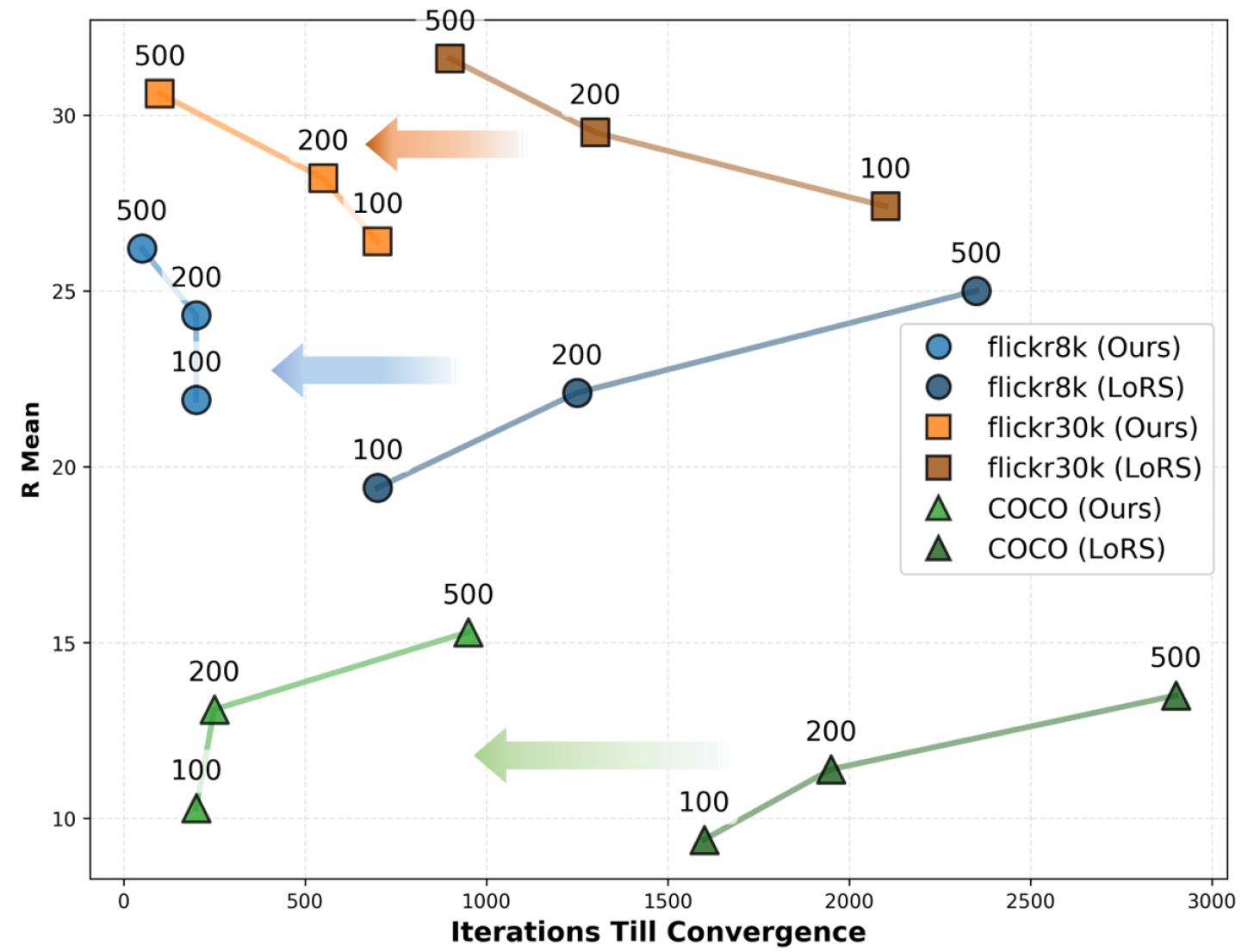 Figure 4: Performance vs iterations