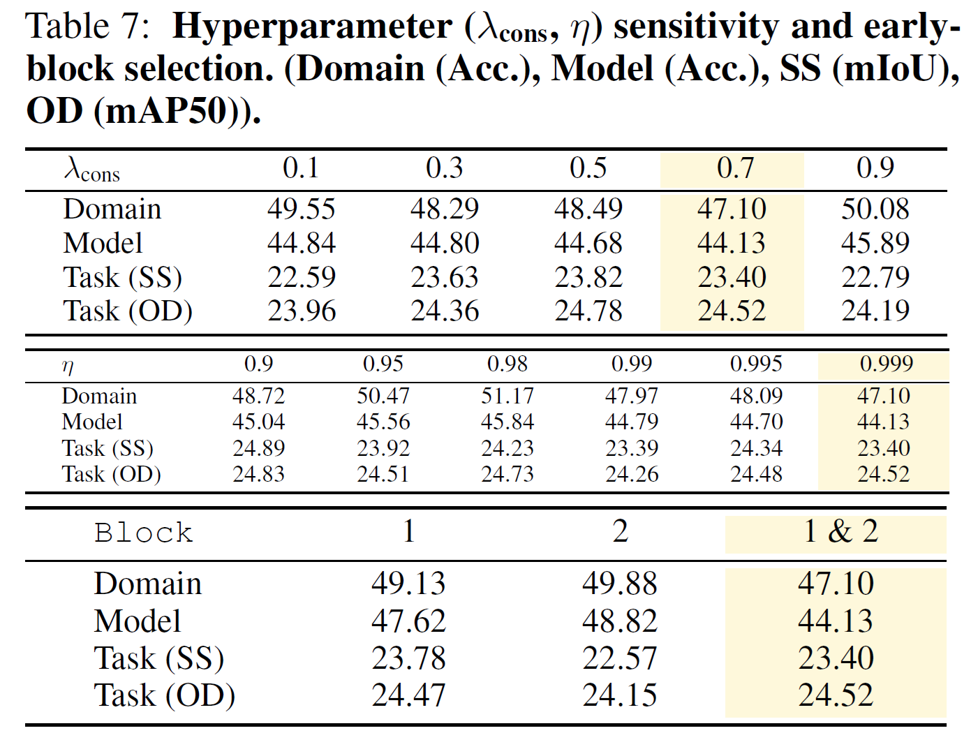 Different values of hyperparameters